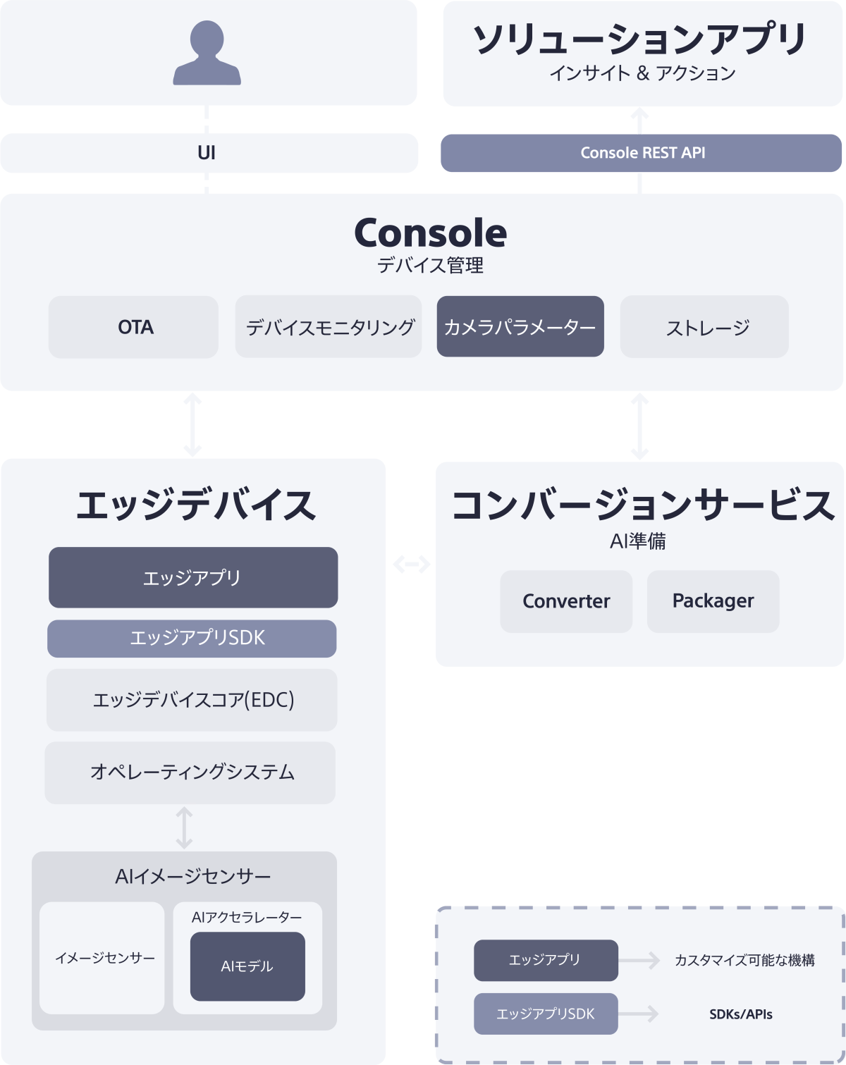 AITRIOSのシステム概要図
