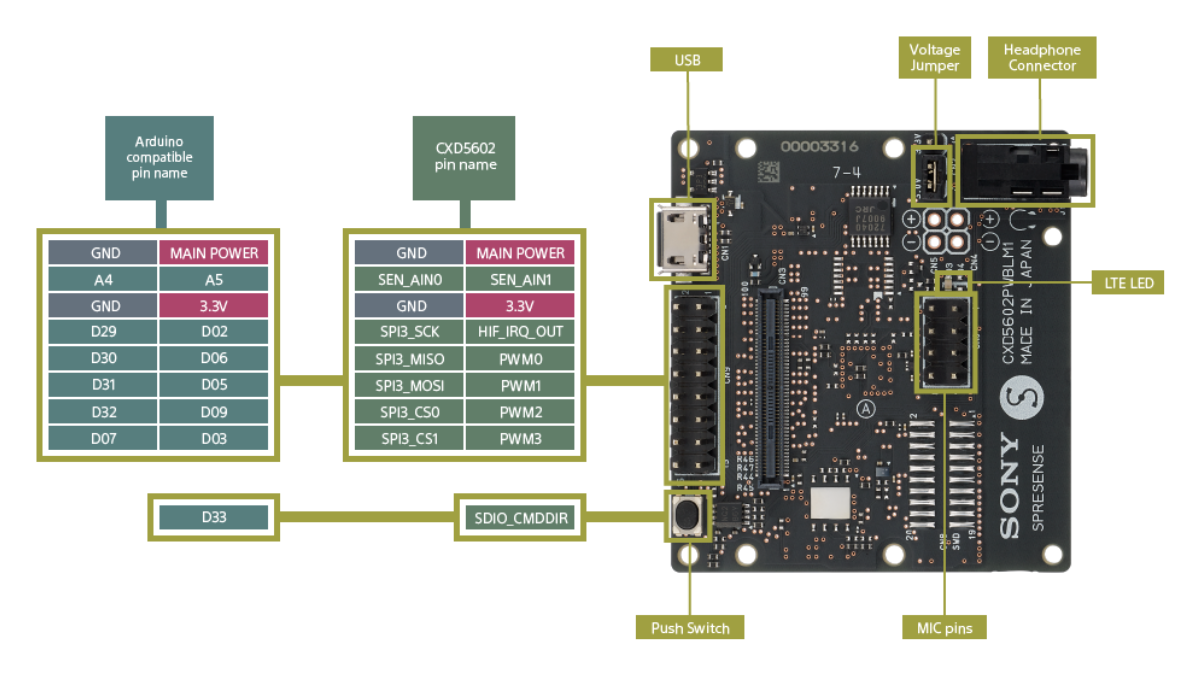 Diagram of Spresense LTE extension board pin assignment