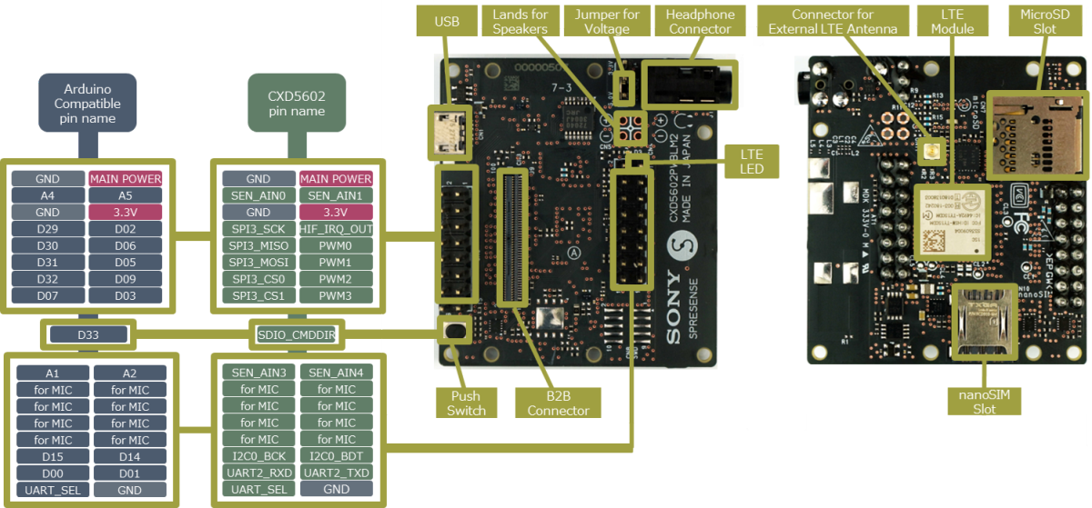 Spresense LTE拡張ボード | ソニーの開発者ポータル