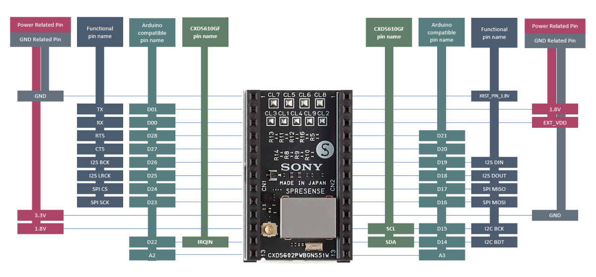 SPRESENSE GNSS Add-onボード+ GNSSアンテナ