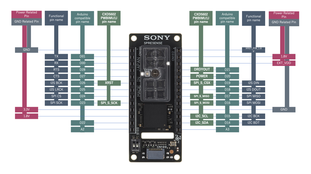 MIPO出品 SpresenseマルチIMU Add-onボード | ソニーの開発者ポータル
