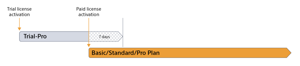 diagram illustrating how a new license activation overrides an old license