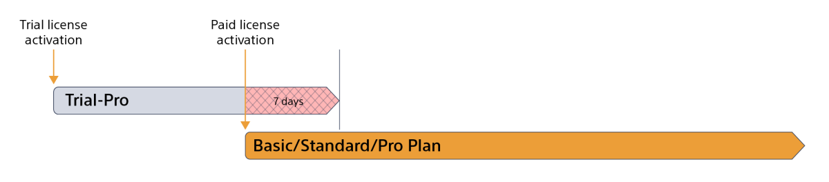 diagram illustrating how a new license activation overrides an old license