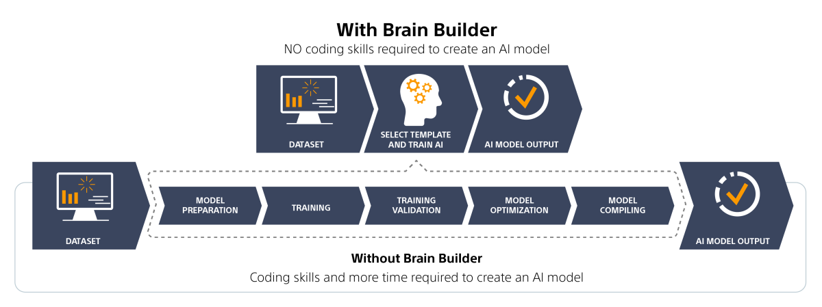 Brain Builder process steps diagram