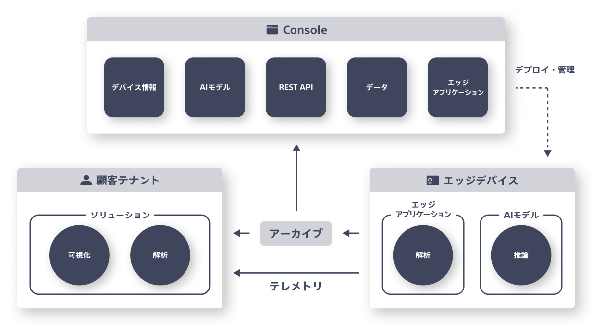 AITRIOSの関係性を示すシステム構成図