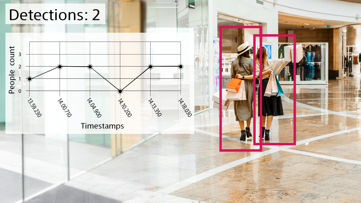 Human detection sample application example of people detection in a shopping center