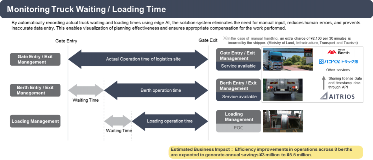 Monitoring Truck Waiting/Loading time diagram