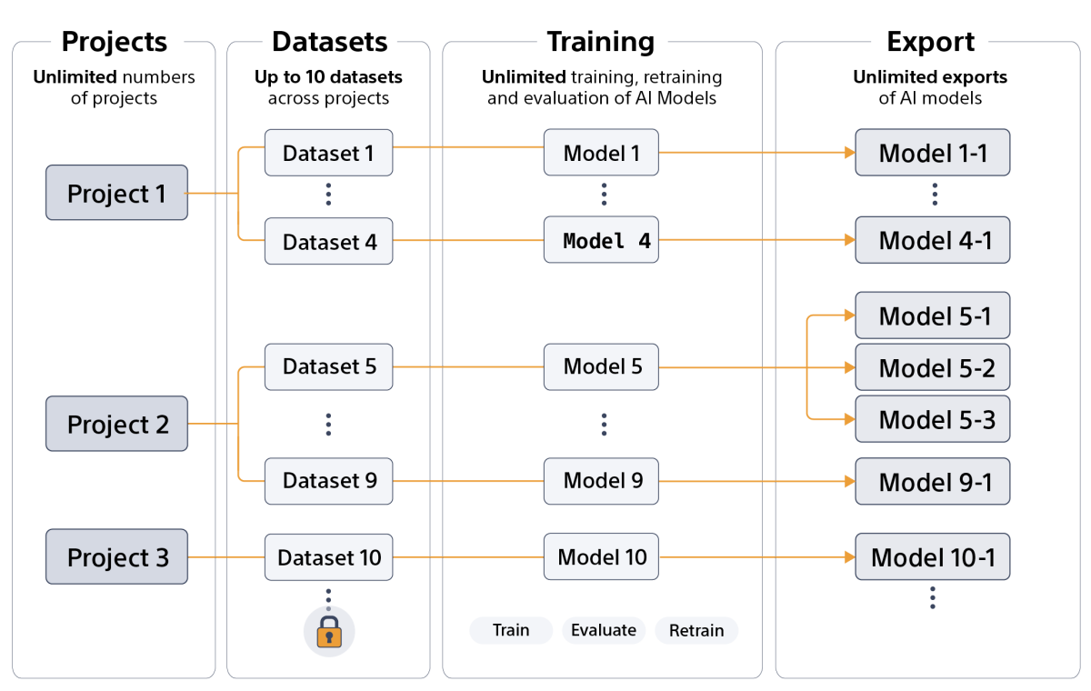 diagram explaining the limitations of the Brain Builder for AITRIOS Basic plan