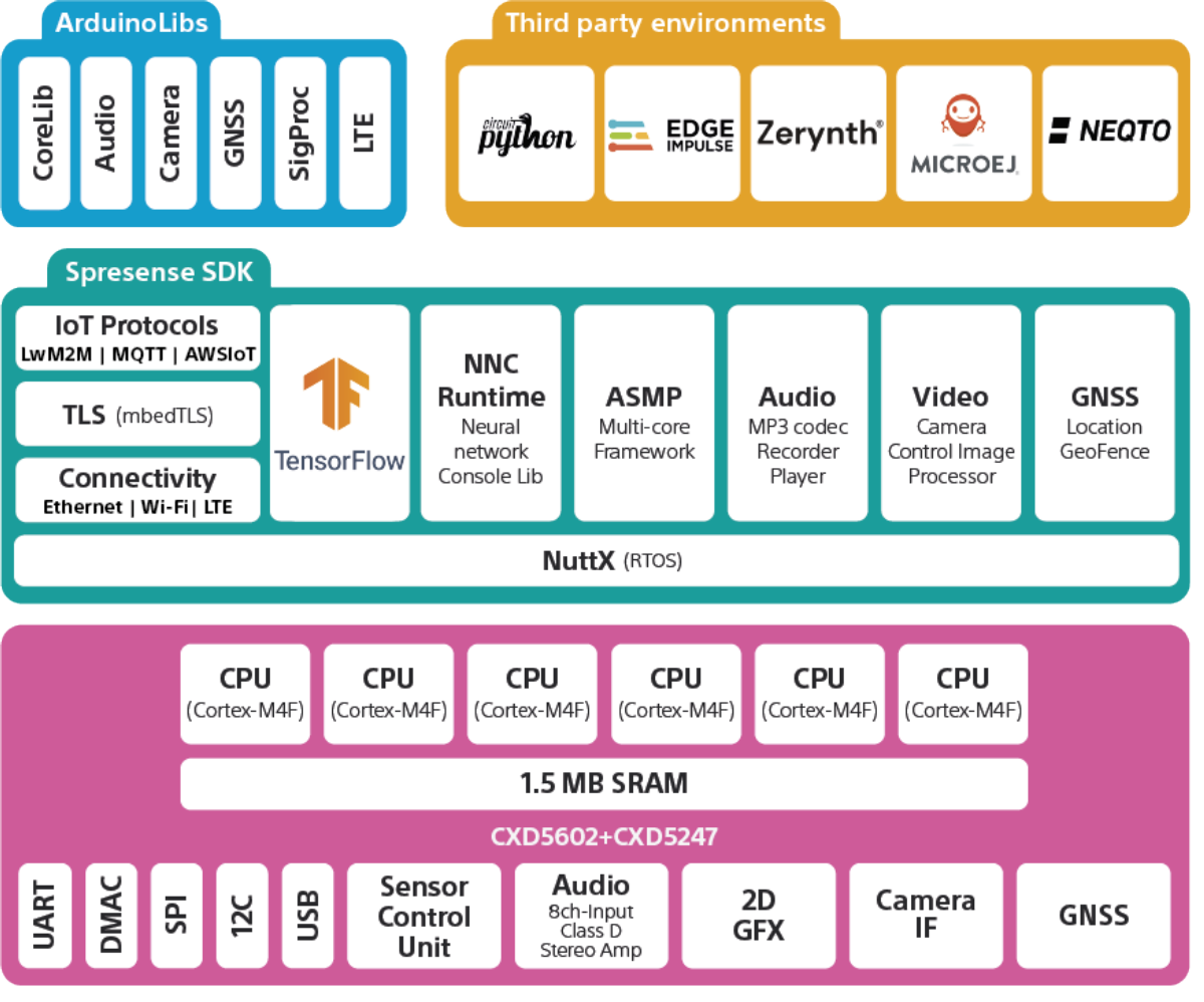 Diagram of the Spresense SDK Structure