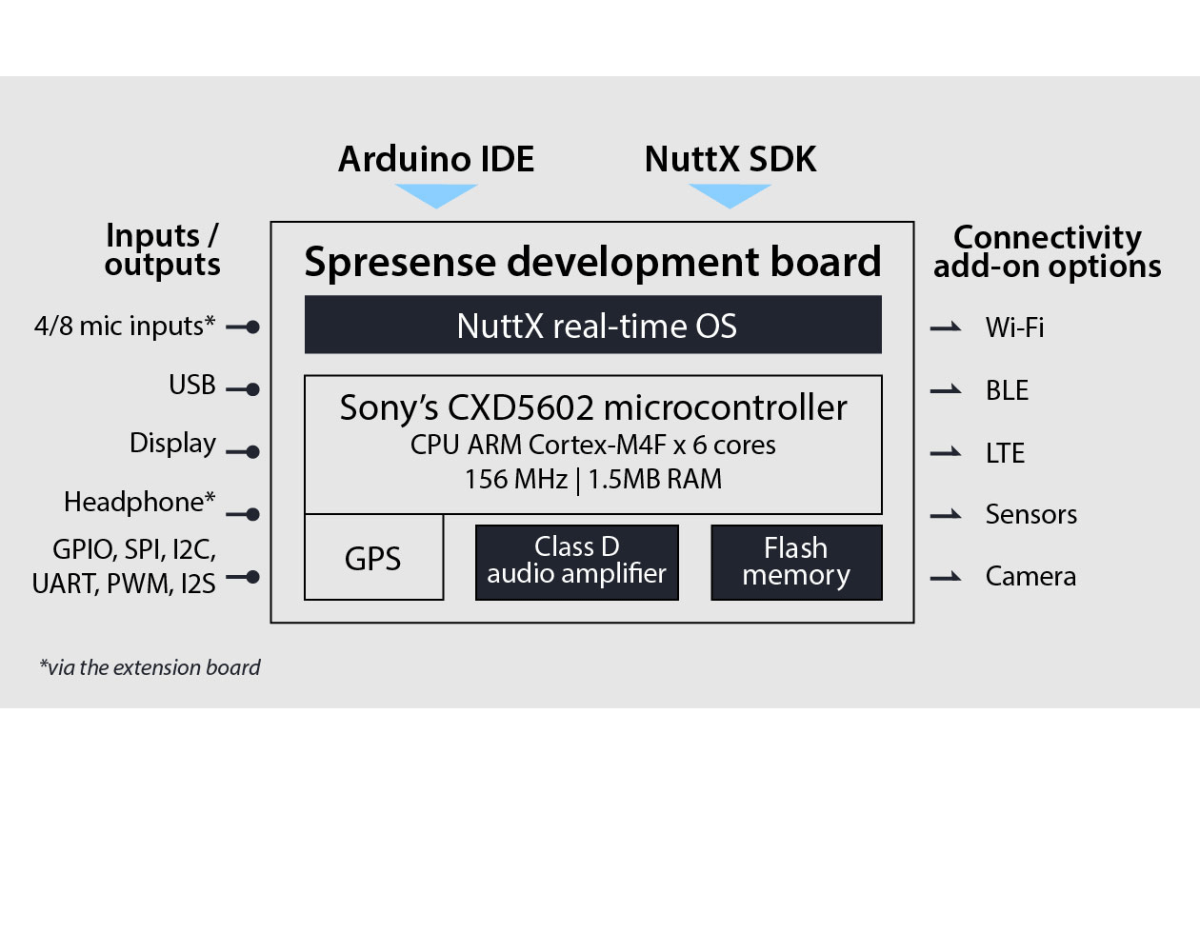 Spresense architecture