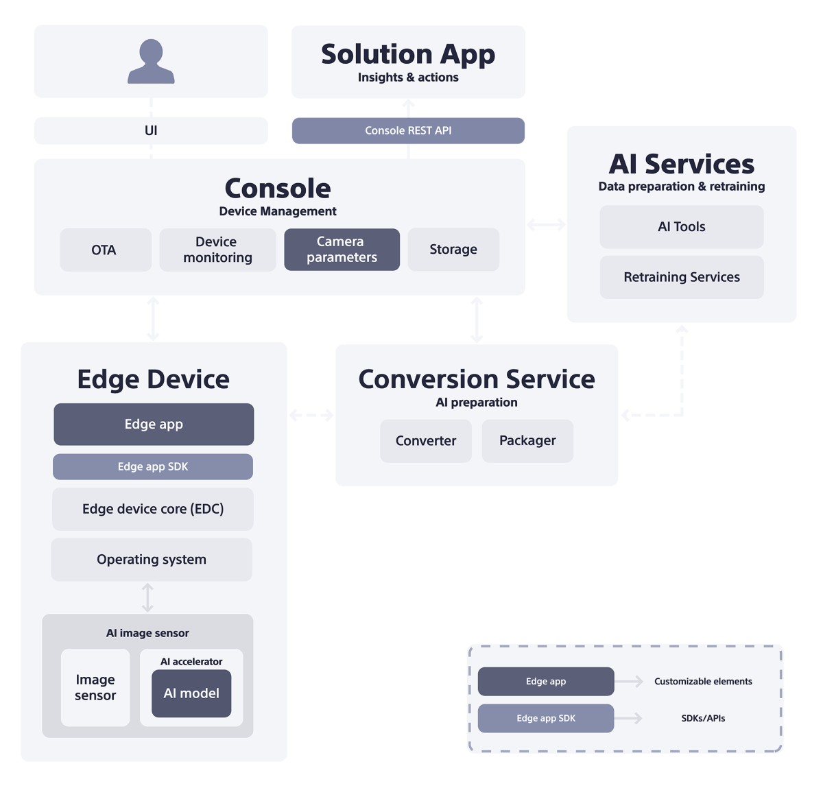 AITRIOS System overview diagram