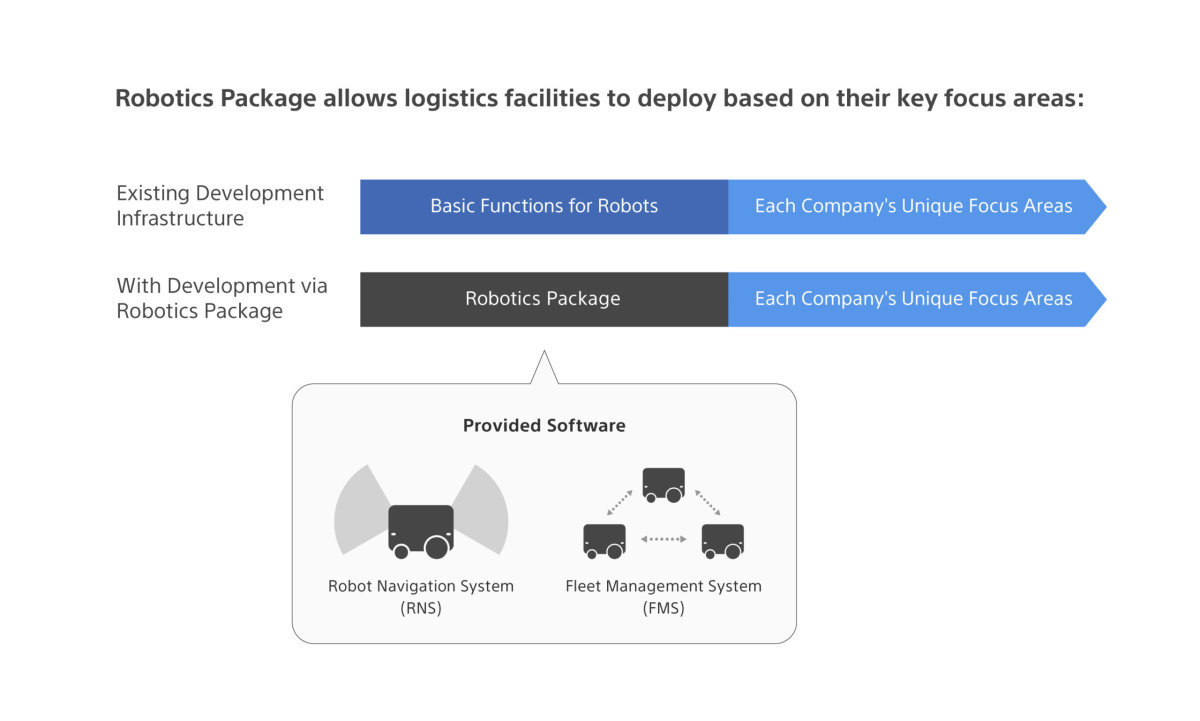 Sony Semiconductor Solutions Corporation Launches 'Robotics Package' to Support Development and Operation of Autonomous Mobile Robots (AMRs)