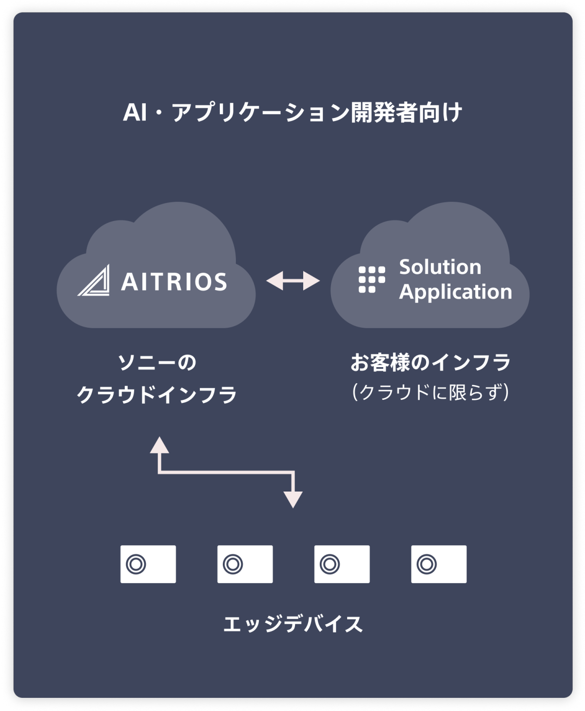 AI およびアプリケーション開発者向けの Console Developer Edition では、テナント ソリューション アプリケーション (オンプレミス ソリューションを含む) が、AITRIOS Sony Azure テナントを介してエッジ デバイスと通信します。