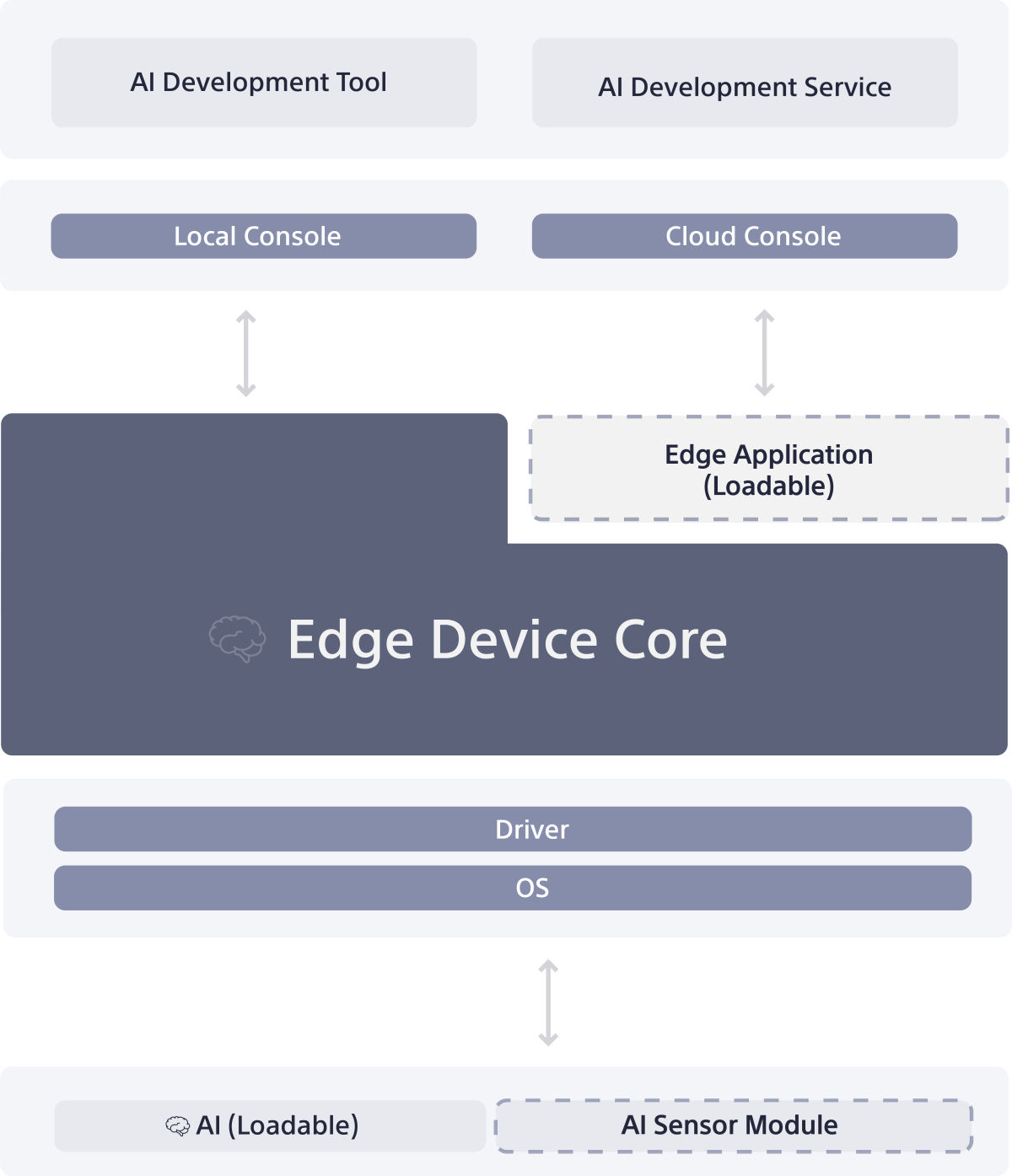 Image diagram of EDC data flow